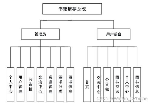 附源碼 python mysql 基于協同過濾算法的書籍推薦 計算機畢設101555